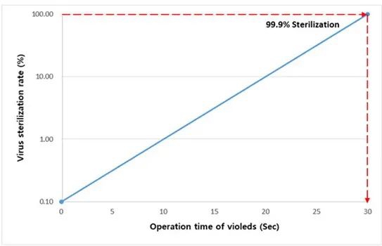 UV sterilization curve, Sterilization rate 99.9%