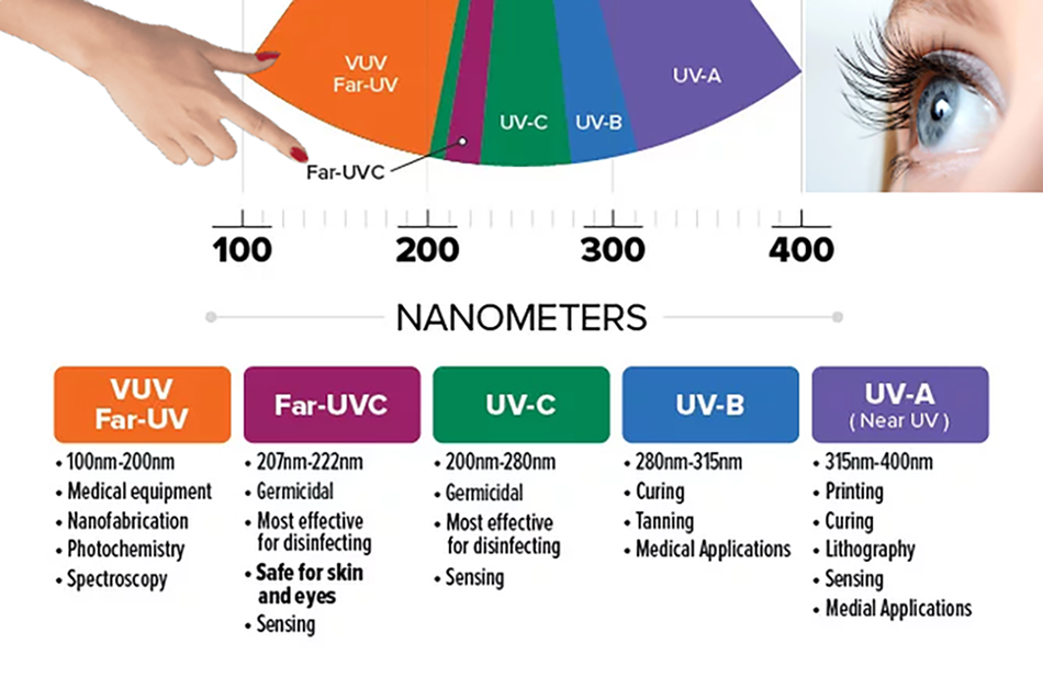 Values for each band of ultraviolet Far-UV (100nm-200nm), Far-UVC (207nm-222nm), UV-C (200nm-280nm), UV-B (280nm-315nm), UV-A (315nm-400nm)