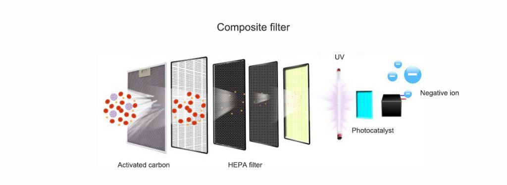 composite filter, HEPA filter, Composite air purifier filter