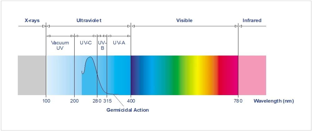 Ultraviolet UVD wavelength
Characteristics of UVD