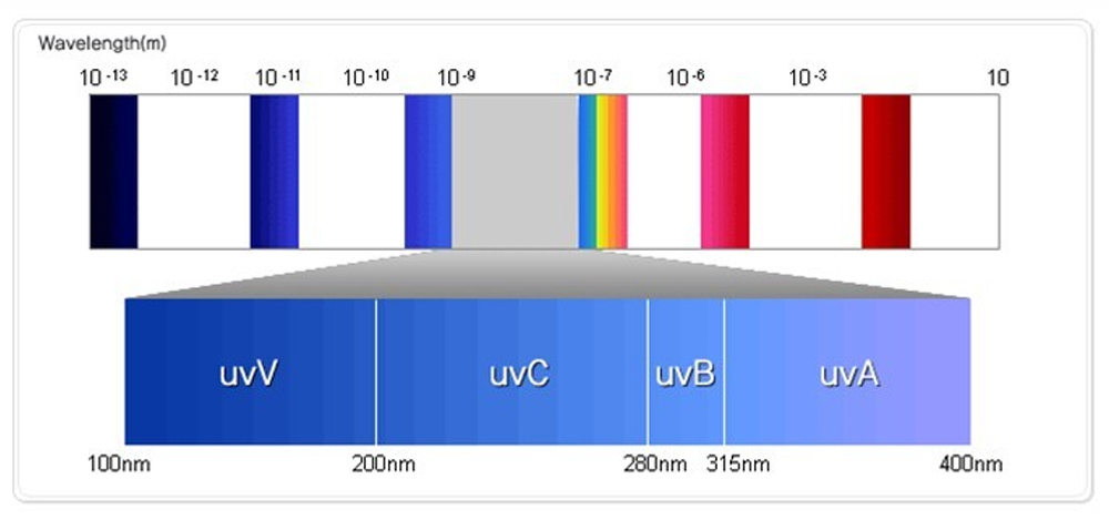 The wavelength of each band of ultraviolet,
What are the bands of ultraviolet rays，
UV 4 bands icon
