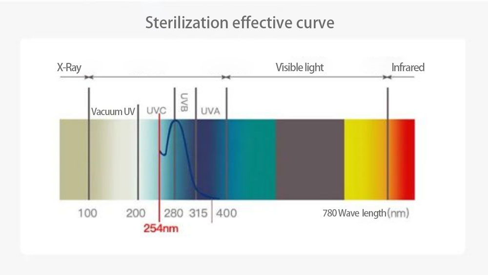 sterilization effctive curve
UV light